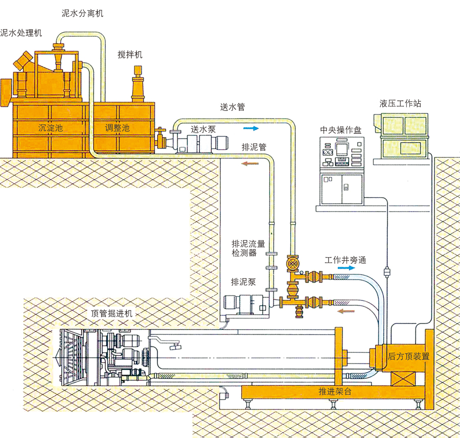 矩形顶管机施工示意图