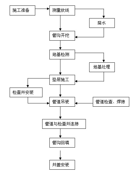 顶管施工步骤