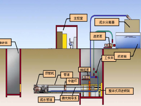 市政供水工程顶管施工方案图示